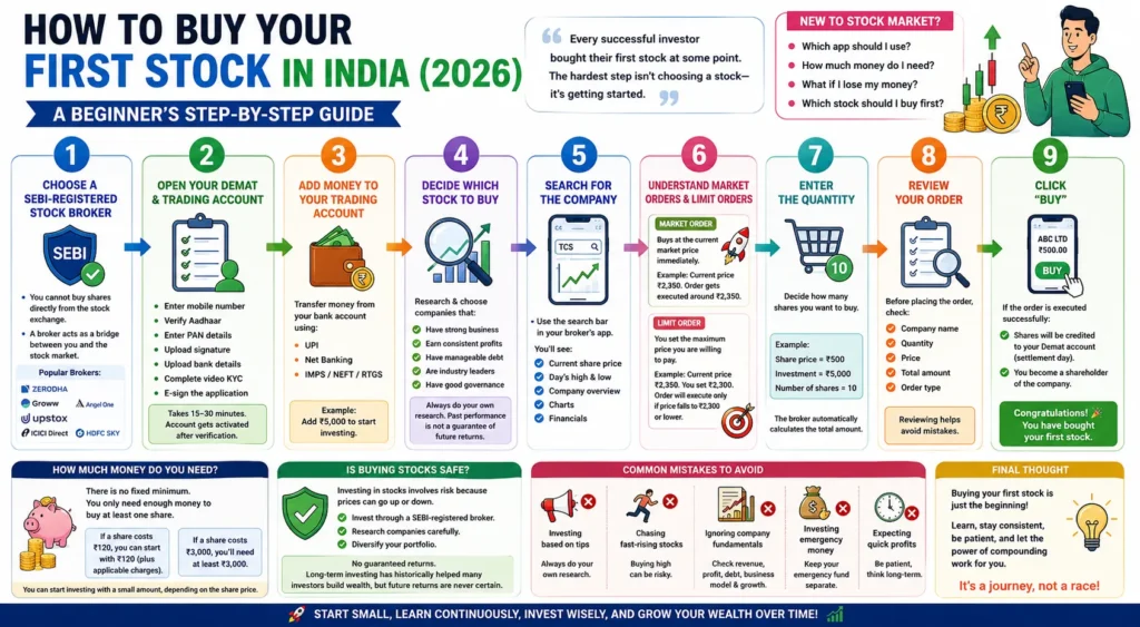 How to Buy Your First Stock in India (2026): A Beginner’s Step-by-Step Guide